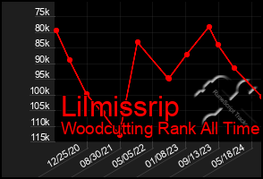 Total Graph of Lilmissrip