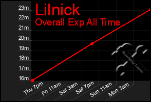 Total Graph of Lilnick