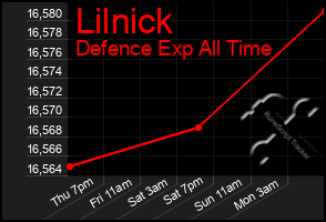 Total Graph of Lilnick