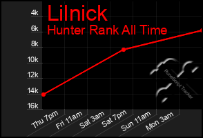 Total Graph of Lilnick