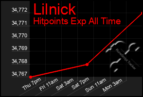 Total Graph of Lilnick