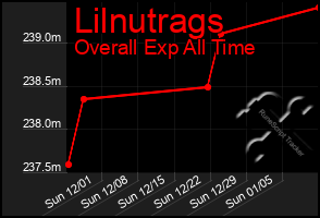 Total Graph of Lilnutrags