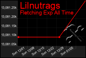 Total Graph of Lilnutrags