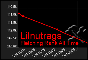 Total Graph of Lilnutrags