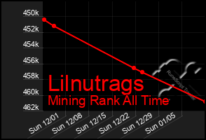 Total Graph of Lilnutrags