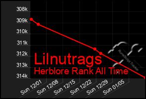 Total Graph of Lilnutrags