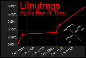 Total Graph of Lilnutrags