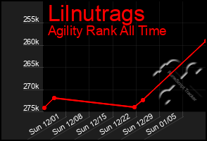 Total Graph of Lilnutrags