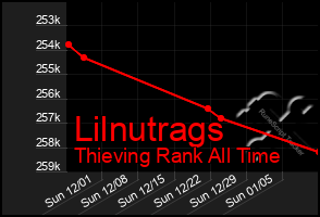 Total Graph of Lilnutrags