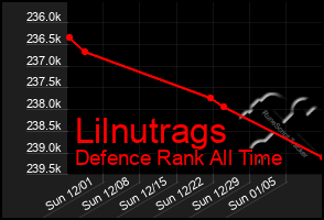 Total Graph of Lilnutrags