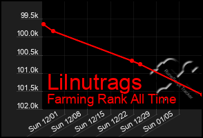 Total Graph of Lilnutrags