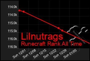 Total Graph of Lilnutrags