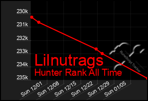 Total Graph of Lilnutrags