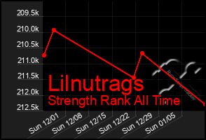 Total Graph of Lilnutrags