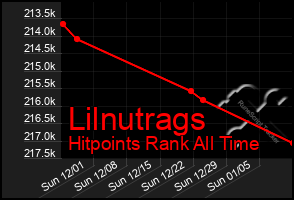 Total Graph of Lilnutrags