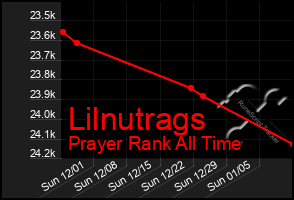 Total Graph of Lilnutrags