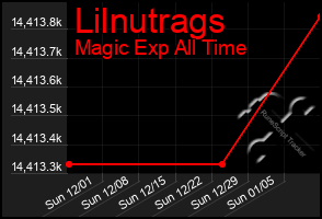 Total Graph of Lilnutrags