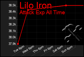 Total Graph of Lilo Iron