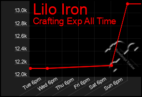 Total Graph of Lilo Iron