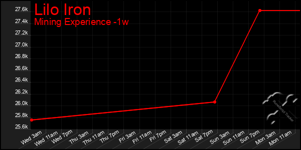 Last 7 Days Graph of Lilo Iron