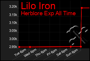 Total Graph of Lilo Iron