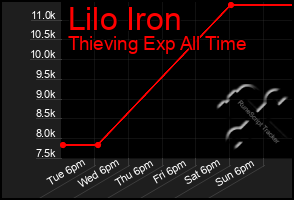 Total Graph of Lilo Iron