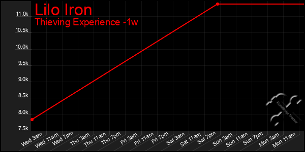 Last 7 Days Graph of Lilo Iron