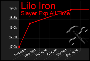 Total Graph of Lilo Iron
