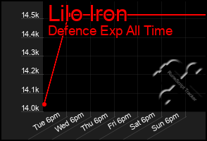 Total Graph of Lilo Iron