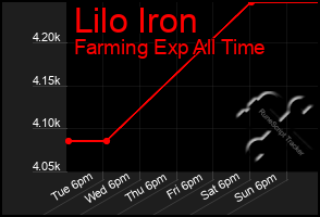 Total Graph of Lilo Iron