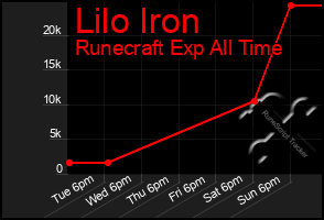 Total Graph of Lilo Iron