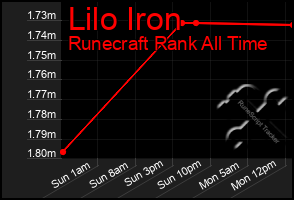 Total Graph of Lilo Iron