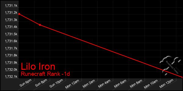 Last 24 Hours Graph of Lilo Iron