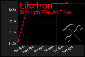 Total Graph of Lilo Iron