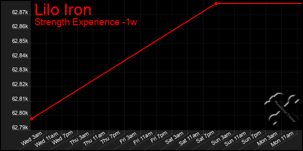 Last 7 Days Graph of Lilo Iron