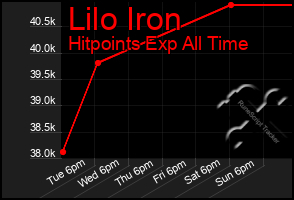 Total Graph of Lilo Iron