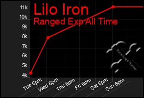 Total Graph of Lilo Iron