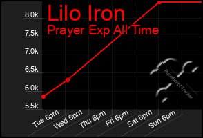 Total Graph of Lilo Iron