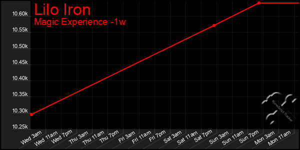 Last 7 Days Graph of Lilo Iron