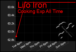 Total Graph of Lilo Iron