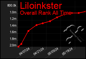 Total Graph of Liloinkster