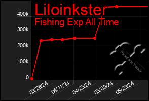 Total Graph of Liloinkster