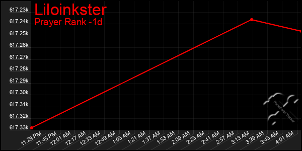 Last 24 Hours Graph of Liloinkster