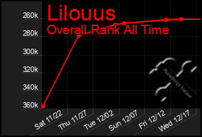 Total Graph of Lilouus