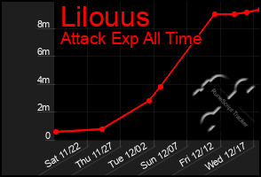 Total Graph of Lilouus