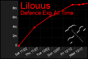 Total Graph of Lilouus