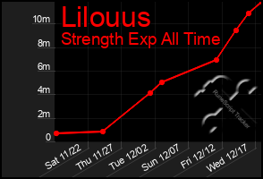 Total Graph of Lilouus