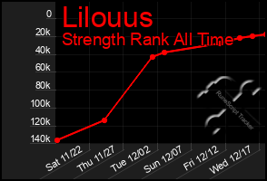 Total Graph of Lilouus