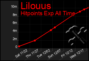 Total Graph of Lilouus