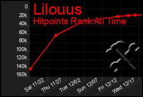 Total Graph of Lilouus